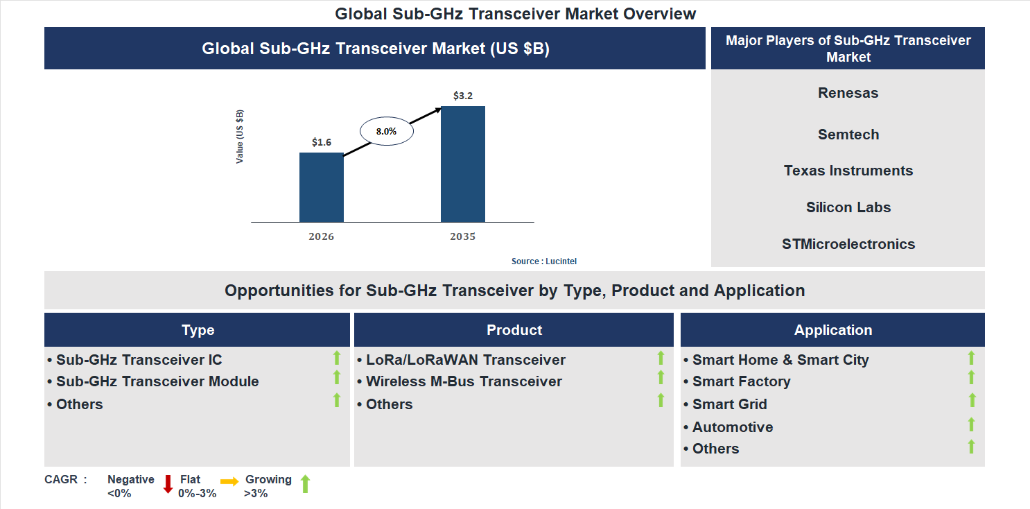 Sub-GHz Transceiver Market Trends and Forecast